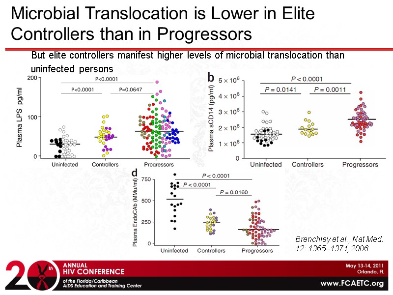 But elite controllers manifest higher levels of microbial translocation than uninfected persons Microbial Translocation